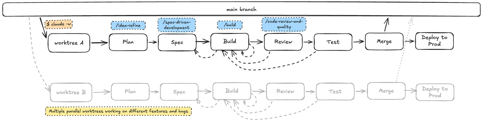 My Claude Code workflow, across parallel worktrees