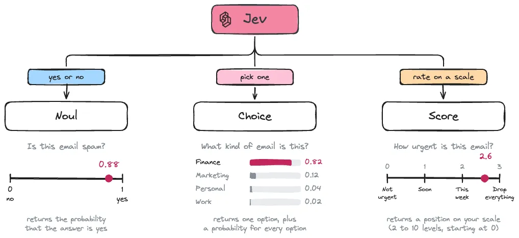 The three types of question you can ask Jev: Noul, Choice and Score