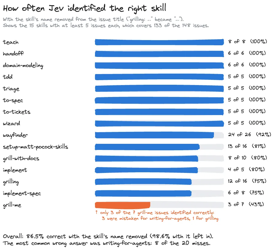How often Jev identified the right skill