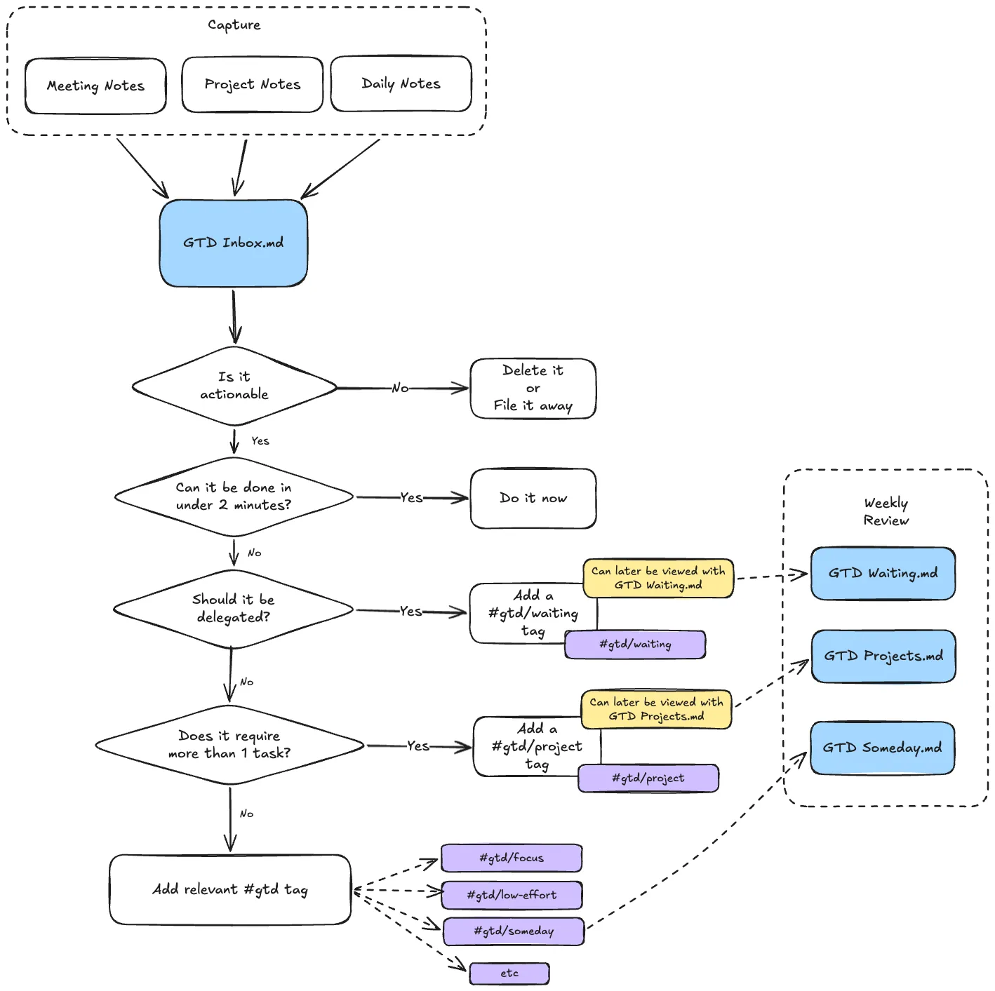 GTD workflow diagram