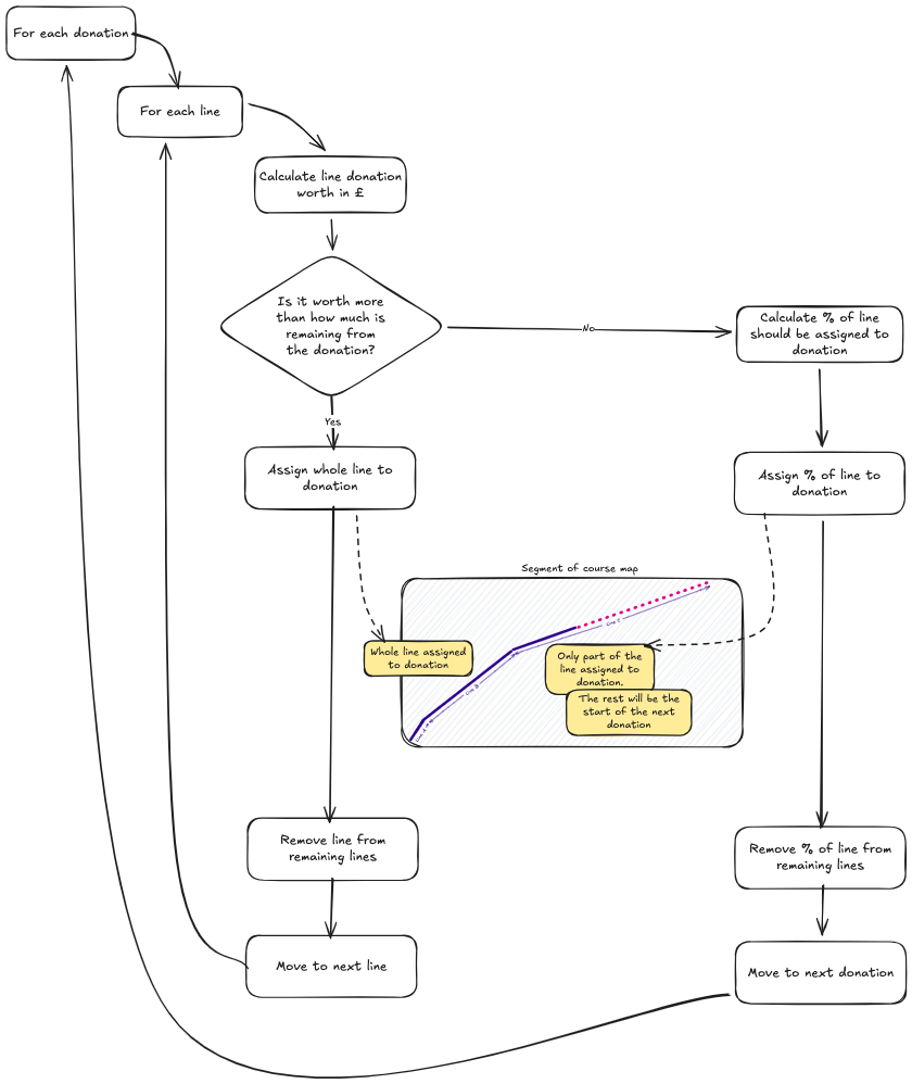Mapping Donations to Route Segments
